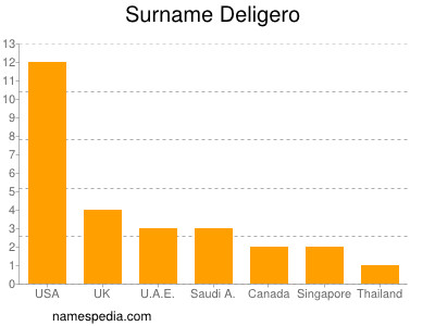 Familiennamen Deligero