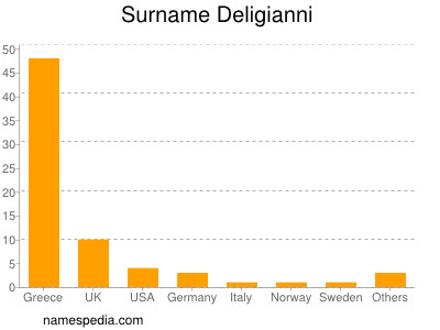 Familiennamen Deligianni