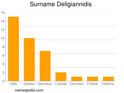 Familiennamen Deligiannidis