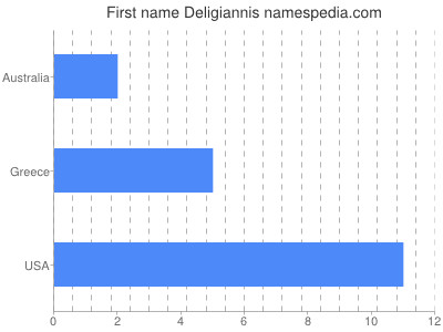Vornamen Deligiannis
