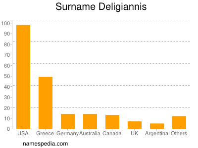 Familiennamen Deligiannis