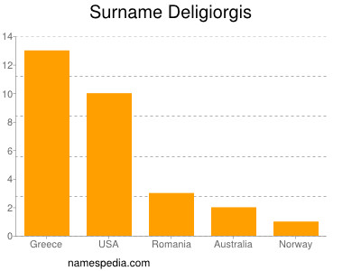 Surname Deligiorgis