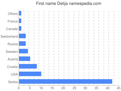 Given name Delija
