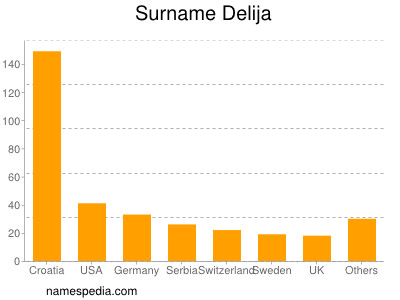 Familiennamen Delija