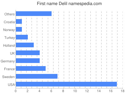 Given name Delil