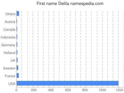 Given name Delila