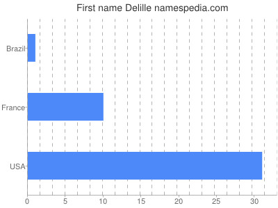 prenom Delille