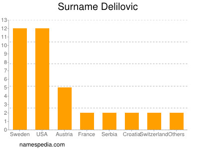 Familiennamen Delilovic