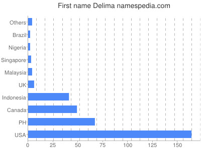 Vornamen Delima