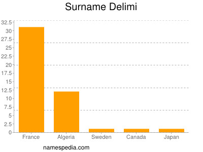 Familiennamen Delimi