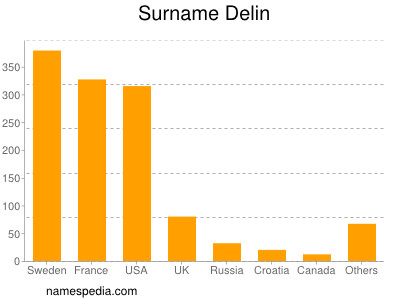 Surname Delin