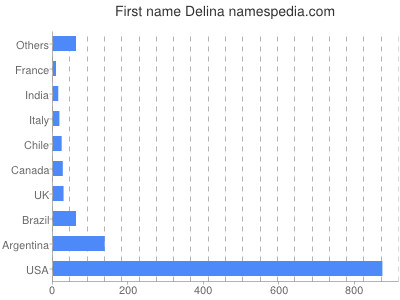Vornamen Delina