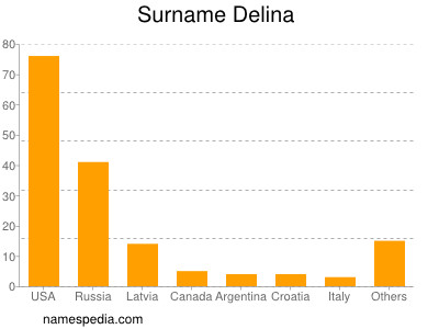 Familiennamen Delina