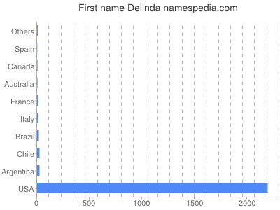 prenom Delinda