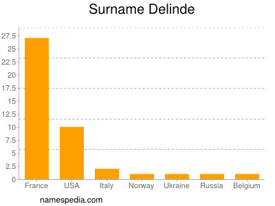 Familiennamen Delinde