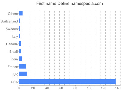 Vornamen Deline