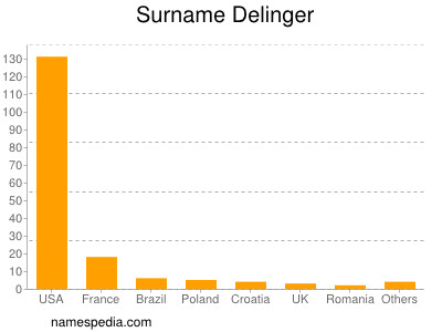 Familiennamen Delinger