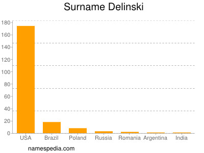 Familiennamen Delinski