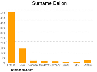 Familiennamen Delion