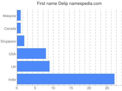 Vornamen Delip