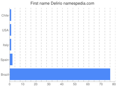 Vornamen Delirio