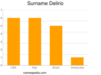 Familiennamen Delirio