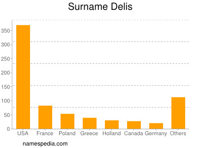 Surname Delis