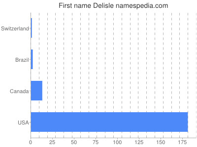 Vornamen Delisle