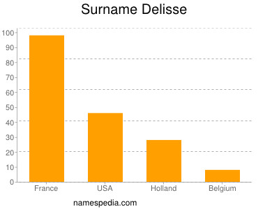 Familiennamen Delisse