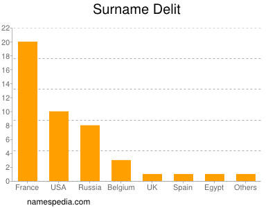 Familiennamen Delit