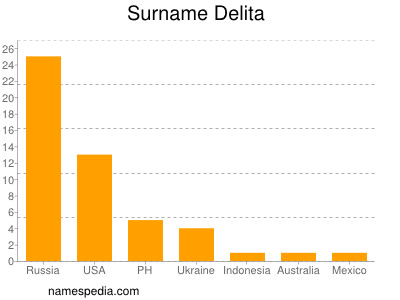 Surname Delita