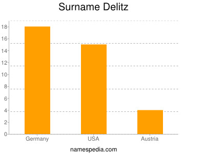 Familiennamen Delitz