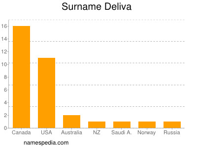 Familiennamen Deliva