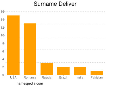 Surname Deliver