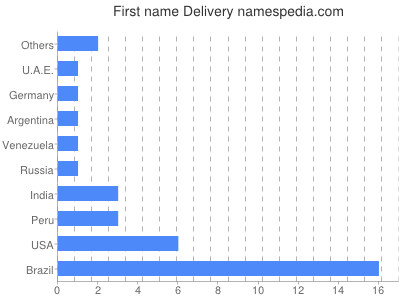 Vornamen Delivery