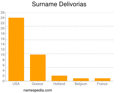 Familiennamen Delivorias