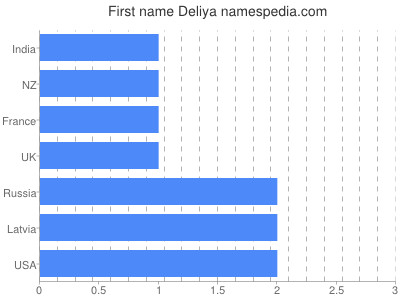 Vornamen Deliya