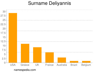 Familiennamen Deliyannis