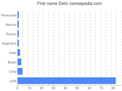 Given name Deliz