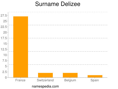 Familiennamen Delizee
