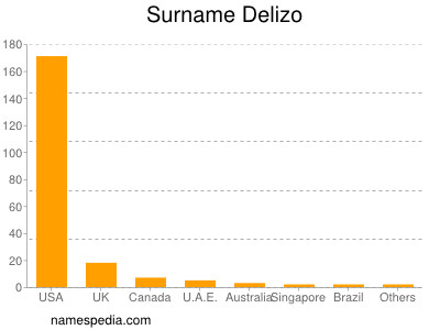 Familiennamen Delizo