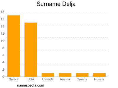 Familiennamen Delja