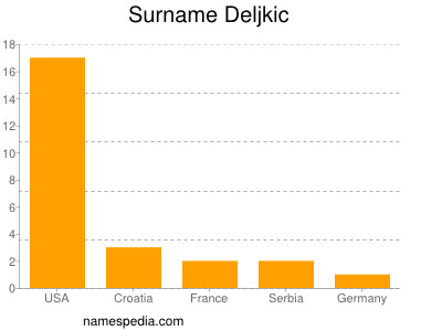 Familiennamen Deljkic