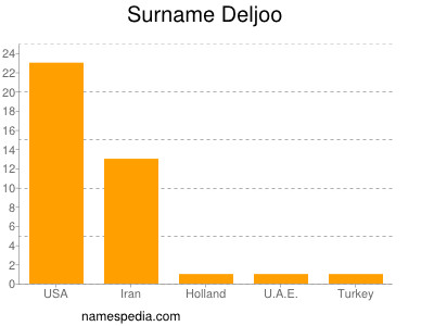 Familiennamen Deljoo