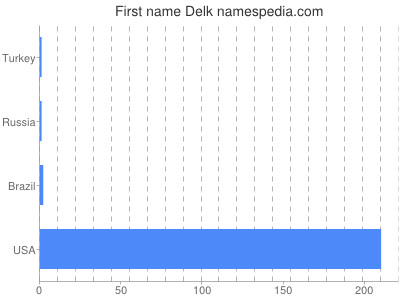 prenom Delk