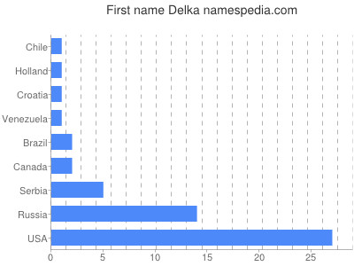 Given name Delka