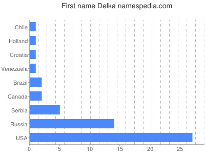 Given name Delka