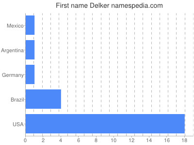 Vornamen Delker