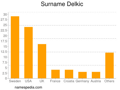 Familiennamen Delkic