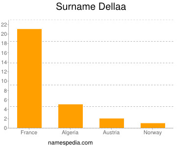 Familiennamen Dellaa